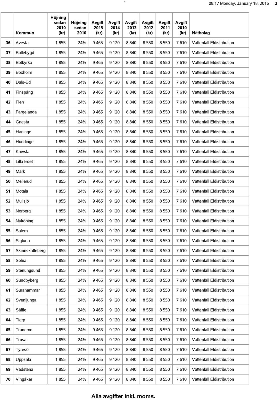 24% 9 465 9 120 8 840 8 550 8 550 7 610 Vattenfall Eldistribution 41 Finspång 1 855 24% 9 465 9 120 8 840 8 550 8 550 7 610 Vattenfall Eldistribution 42 Flen 1 855 24% 9 465 9 120 8 840 8 550 8 550 7