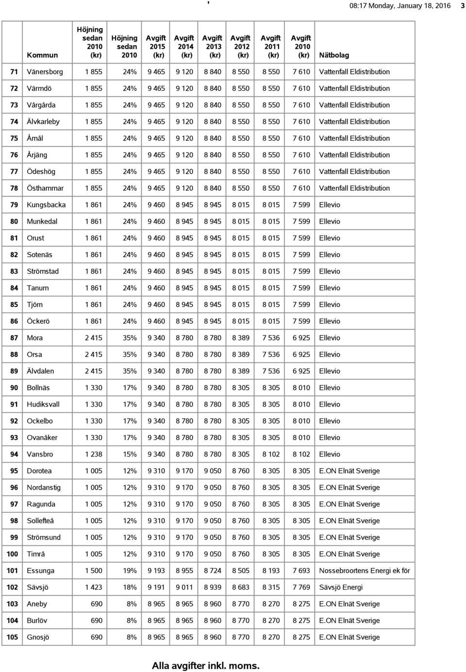 24% 9 465 9 120 8 840 8 550 8 550 7 610 Vattenfall Eldistribution 76 Årjäng 1 855 24% 9 465 9 120 8 840 8 550 8 550 7 610 Vattenfall Eldistribution 77 Ödeshög 1 855 24% 9 465 9 120 8 840 8 550 8 550