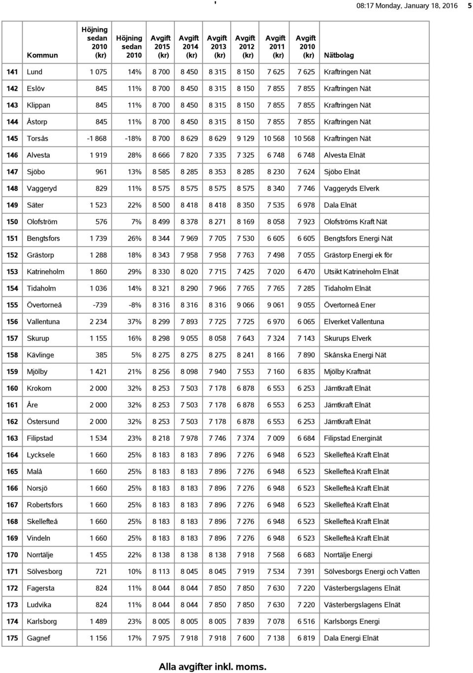 146 Alvesta 1 919 28% 8 666 7 820 7 335 7 325 6 748 6 748 Alvesta Elnät 147 Sjöbo 961 13% 8 585 8 285 8 353 8 285 8 230 7 624 Sjöbo Elnät 148 Vaggeryd 829 11% 8 575 8 575 8 575 8 575 8 340 7 746