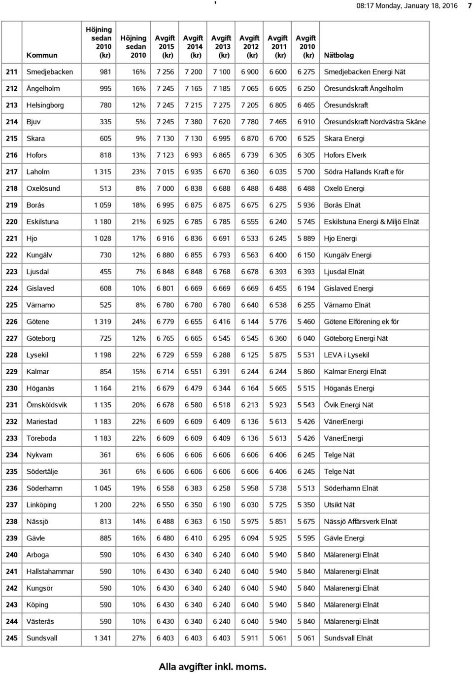 995 6 870 6 700 6 525 Skara Energi 216 Hofors 818 13% 7 123 6 993 6 865 6 739 6 305 6 305 Hofors Elverk 217 Laholm 1 315 23% 7 015 6 935 6 670 6 360 6 035 5 700 Södra Hallands Kraft e för 218