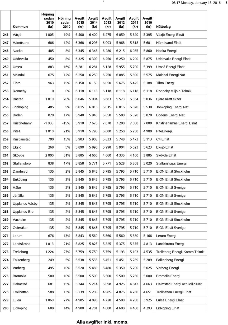 Elnät 251 Mölndal 675 12% 6 250 6 250 6 250 6 085 5 890 5 575 Mölndal Energi Nät 252 Tibro 963 19% 6 150 6 150 6 050 5 675 5 425 5 188 Tibro Energi 253 Ronneby 0 0% 6 118 6 118 6 118 6 118 6 118 6