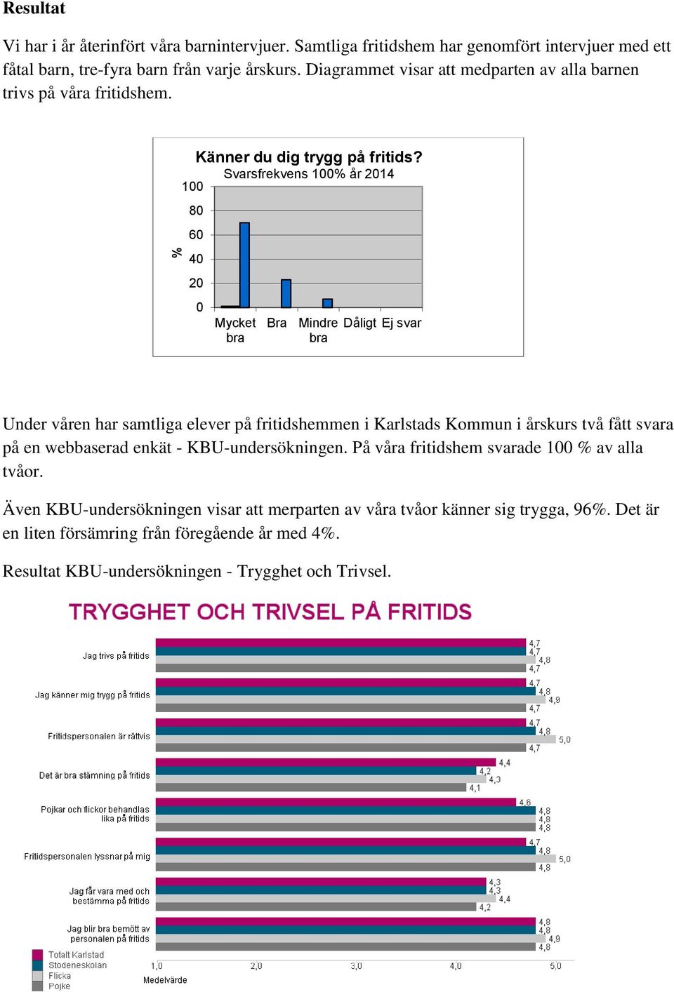 Svarsfrekvens 100% år 2014 100 80 60 40 20 0 Mycket bra Bra Mindre bra Dåligt Ej svar Under våren har samtliga elever på fritidshemmen i Karlstads Kommun i årskurs två fått svara