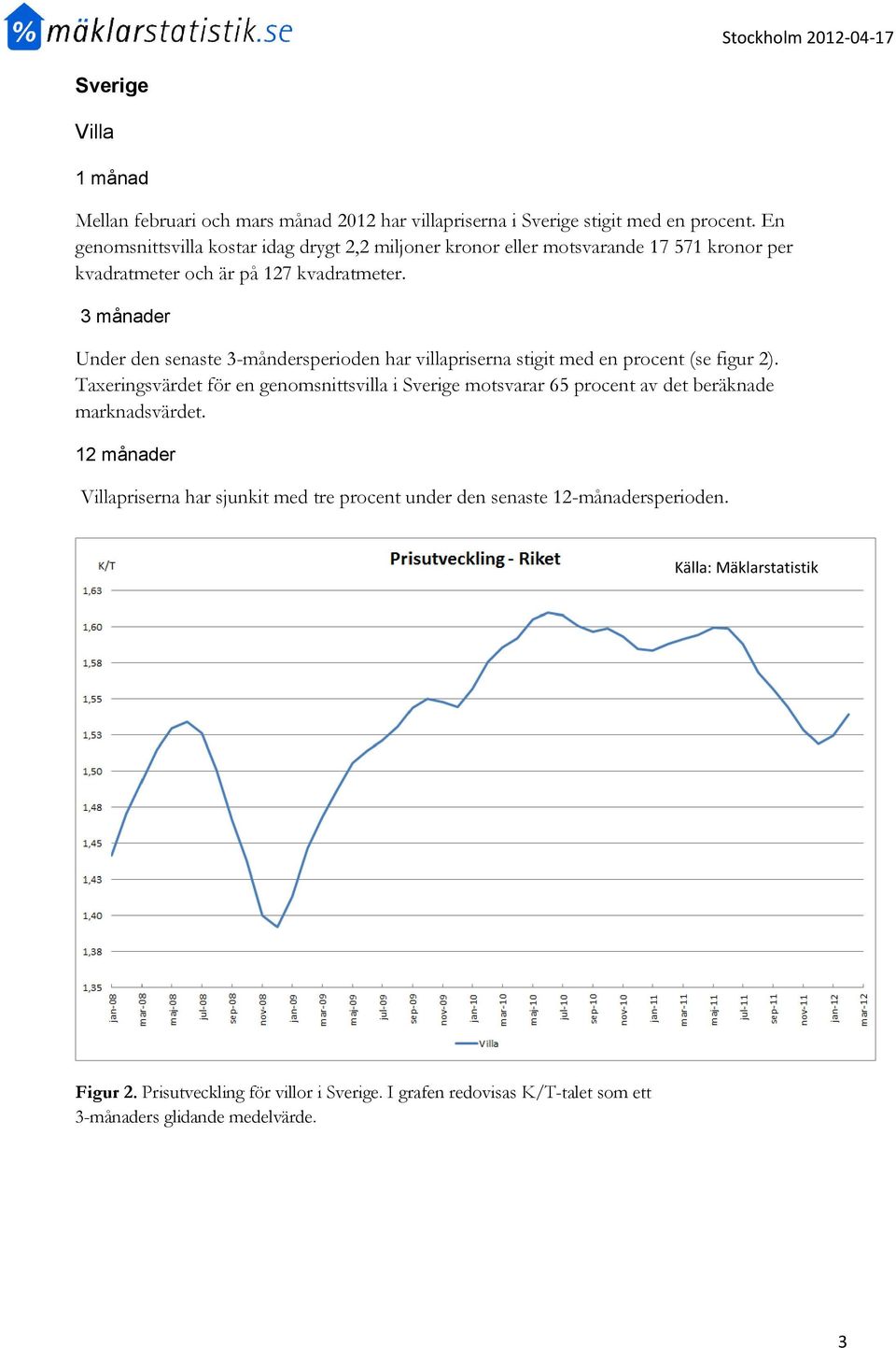 Under den senaste 3-måndersperioden har villapriserna stigit med en procent (se figur 2).