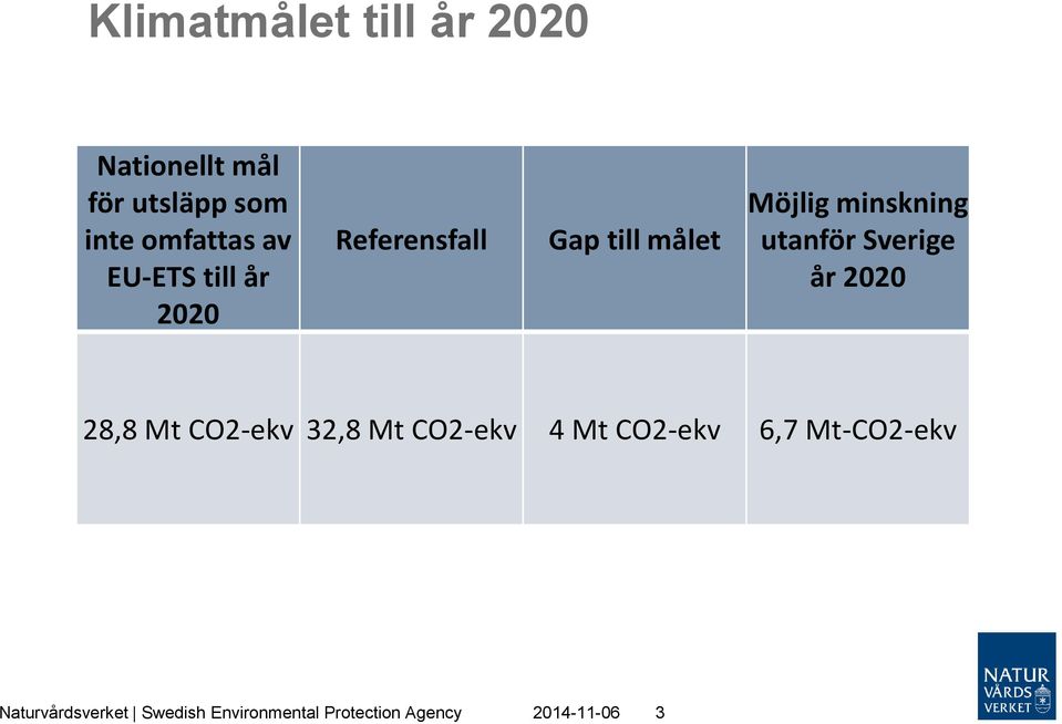 Sverige år 2020 28,8 Mt CO2-ekv 32,8 Mt CO2-ekv 4 Mt CO2-ekv 6,7