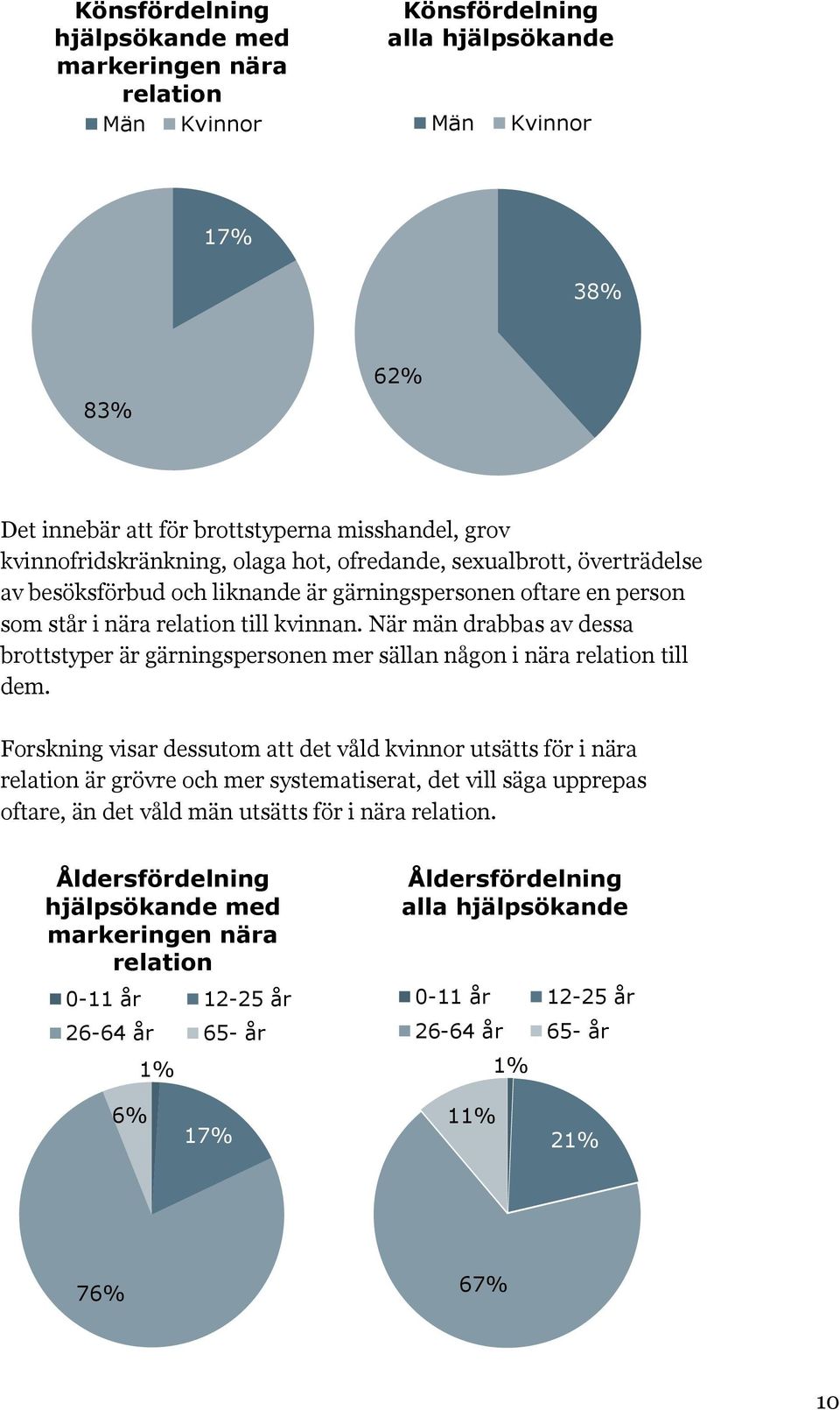 När män drabbas av dessa brottstyper är gärningspersonen mer sällan någon i nära relation till dem.