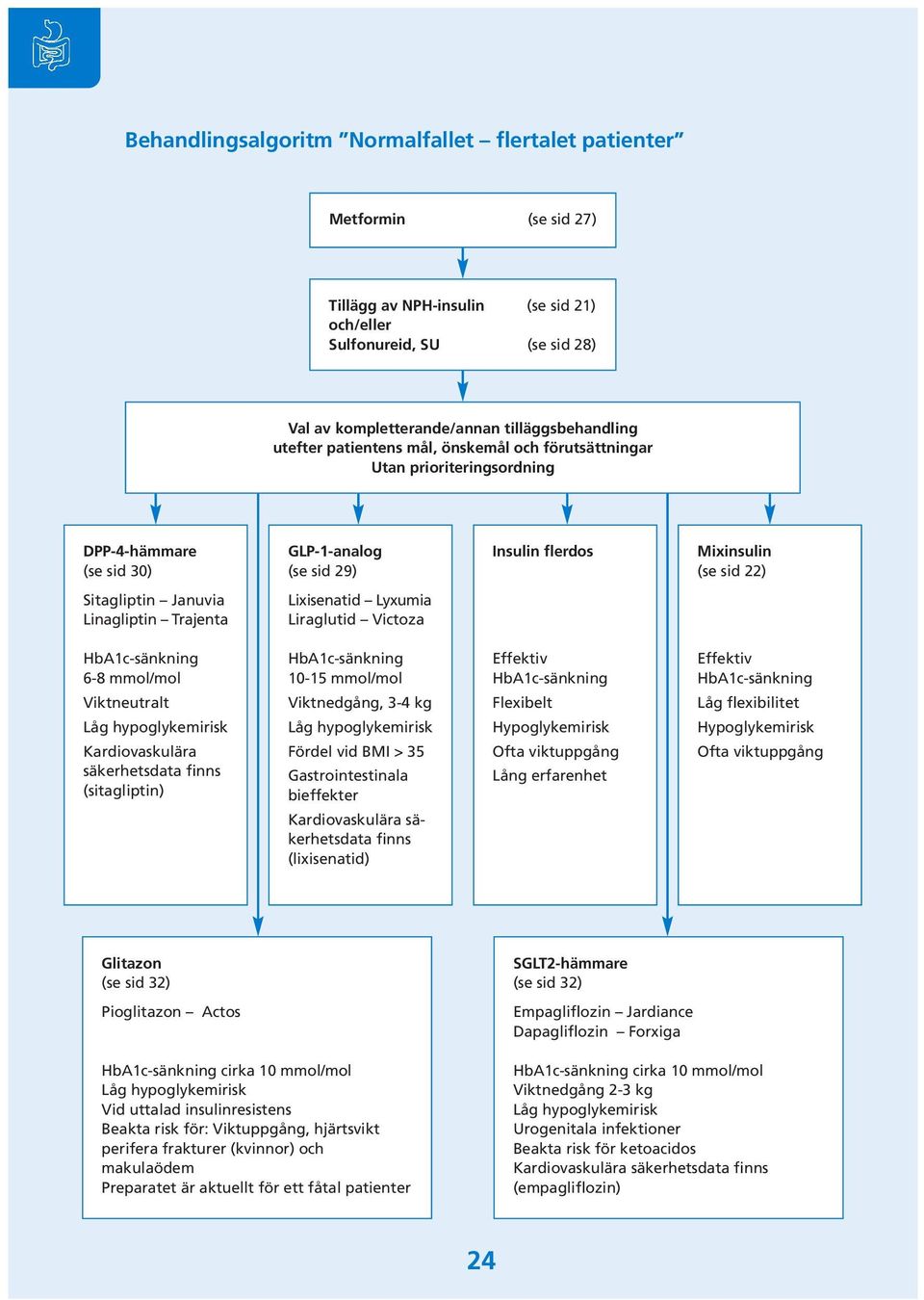 Linagliptin Trajenta Lixisenatid Lyxumia Liraglutid Victoza HbA1c-sänkning 6-8 mmol/mol Viktneutralt Låg hypoglykemirisk Kardiovaskulära säkerhetsdata finns (sitagliptin) HbA1c-sänkning 10-15