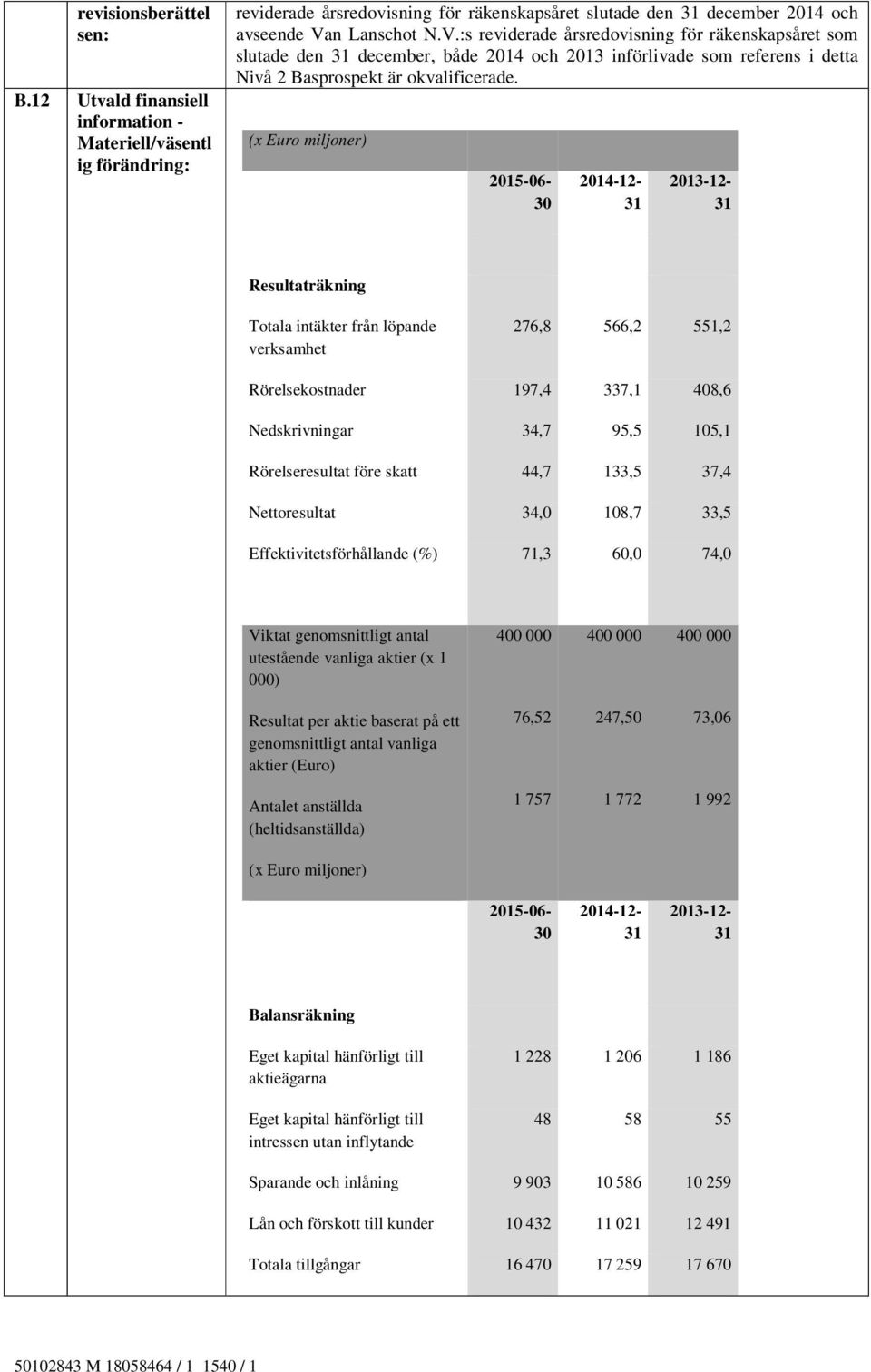 (x Euro miljoner) 2015-06- 30 2014-12- 31 2013-12- 31 Resultaträkning Totala intäkter från löpande verksamhet 276,8 566,2 551,2 Rörelsekostnader 197,4 337,1 408,6 Nedskrivningar 34,7 95,5 105,1