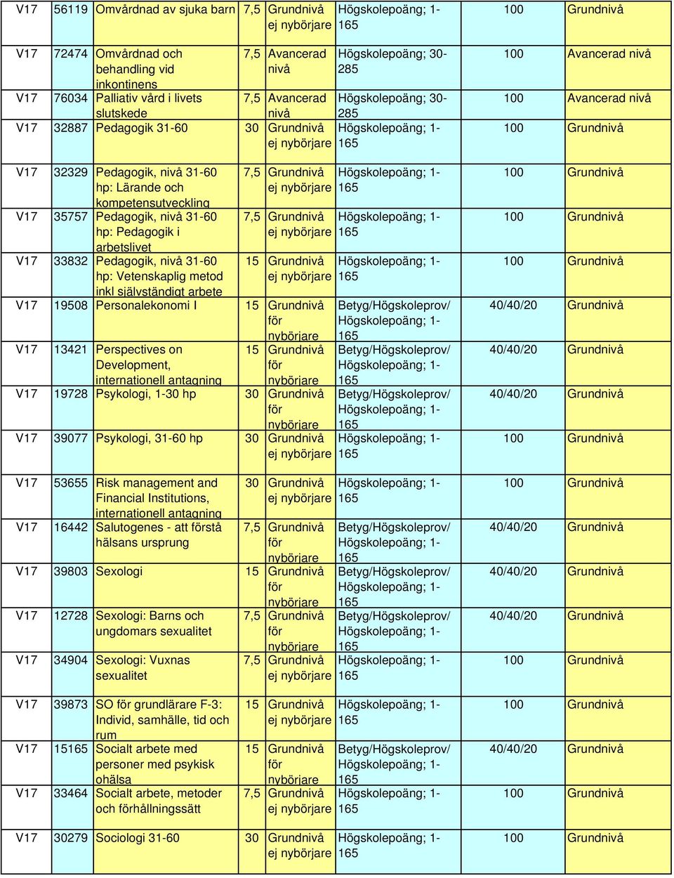 Perspectives on Development, 15 Grund 19728 Psykologi, 1-30 hp 30 Grund 39077 Psykologi, 31-60 hp 30 Grund 53655 Risk management and Financial Institutions, 16442 Salutogenes - att stå hälsans