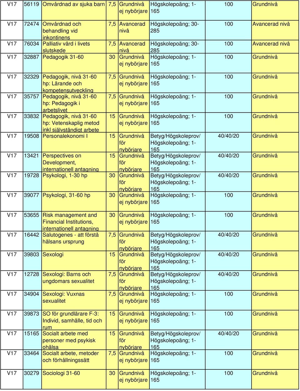 Perspectives on Development, 15 Grund 19728 Psykologi, 1-30 hp 30 Grund 39077 Psykologi, 31-60 hp 30 Grund 53655 Risk management and Financial Institutions, 16442 Salutogenes - att stå hälsans