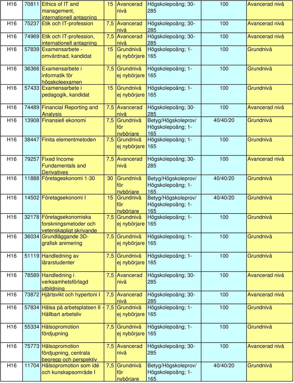 Företageskonomi 1-30 30 Grund 14502 Företagsekonomi I 15 Grund 32178 Företagsekonomiska forskningsmetoder och vetenskapligt skrivande 36034 Grundläggande 3Dgrafisk animering 51119 Handledning av