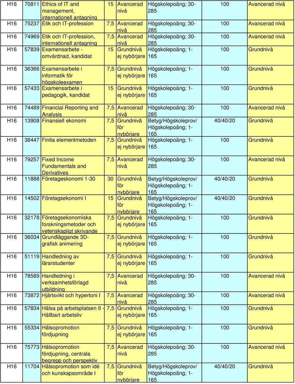 Företageskonomi 1-30 30 Grund 14502 Företagsekonomi I 15 Grund 32178 Företagsekonomiska forskningsmetoder och vetenskapligt skrivande 36034 Grundläggande 3Dgrafisk animering 51119 Handledning av