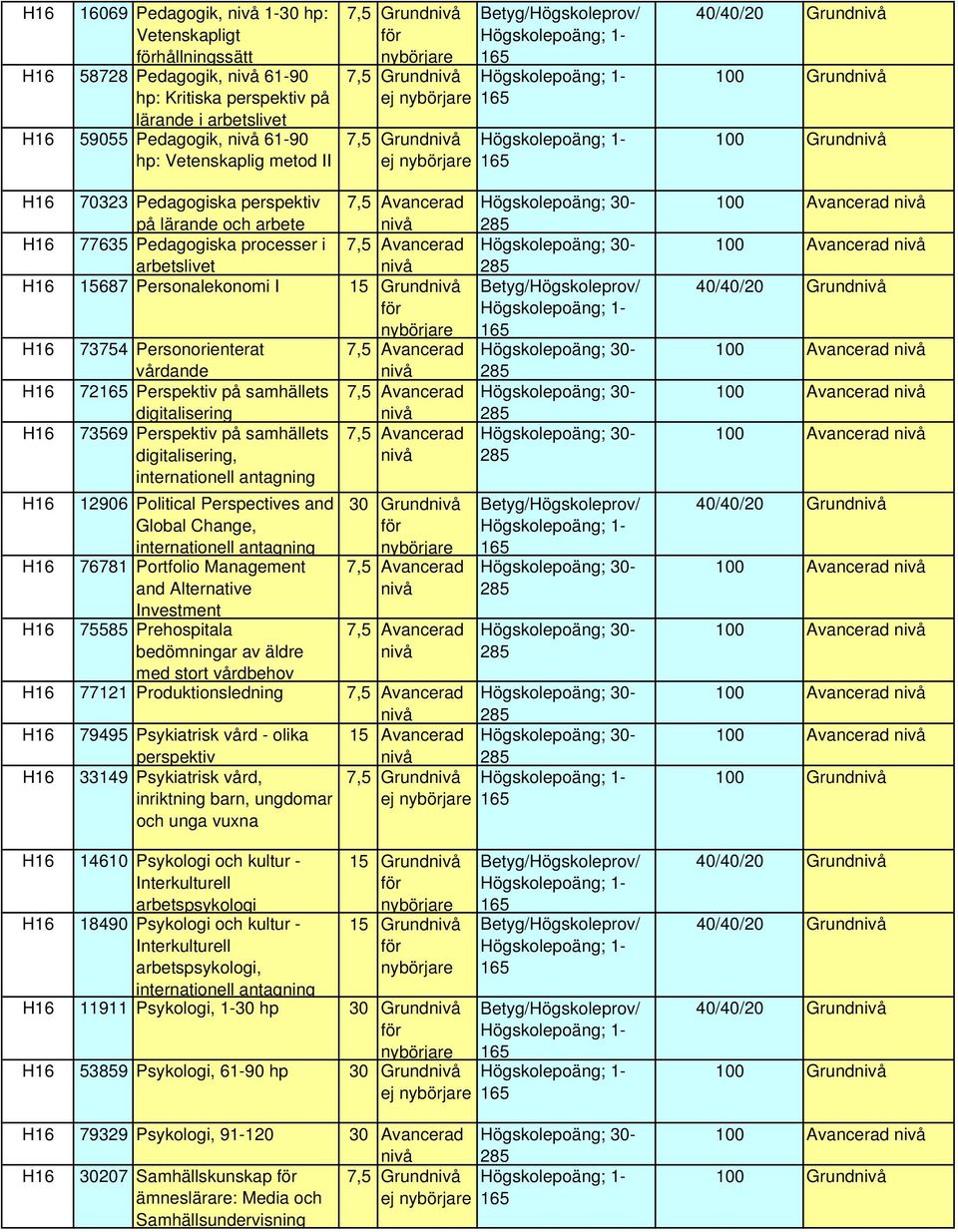 på samhällets digitalisering, 12906 Political Perspectives and Global Change, 30 Grund 76781 Portfolio Management and Alternative Investment 75585 Prehospitala bedömningar av äldre med stort