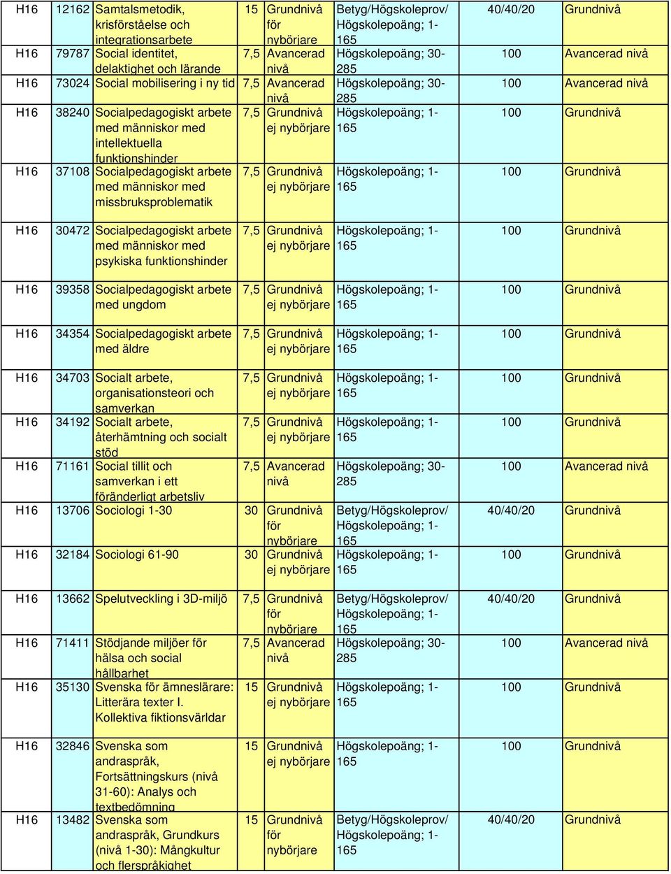 arbete med ungdom 34354 Socialpedagogiskt arbete med äldre 34703 Socialt arbete, organisationsteori och samverkan 34192 Socialt arbete, återhämtning och socialt stöd 71161 Social tillit och samverkan