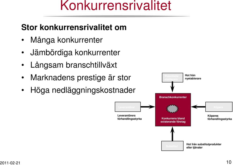 Branschkonkurrenter Hot från nyetablerare Leverantörer Köpare Leverantörers förhandlingsstyrka