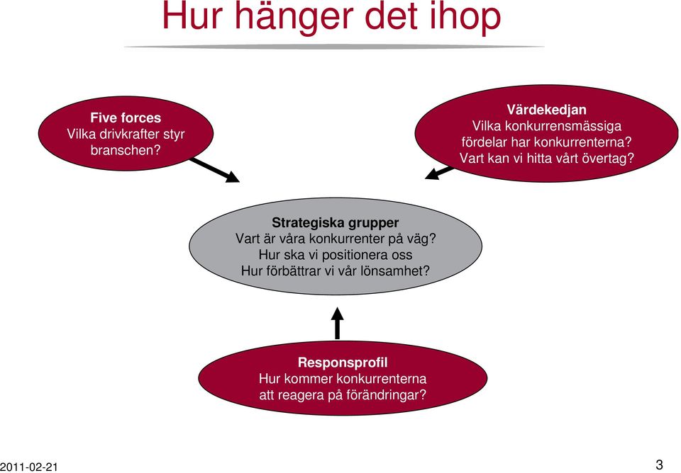 Vart kan vi hitta vårt övertag? Strategiska grupper Vart är våra konkurrenter på väg?