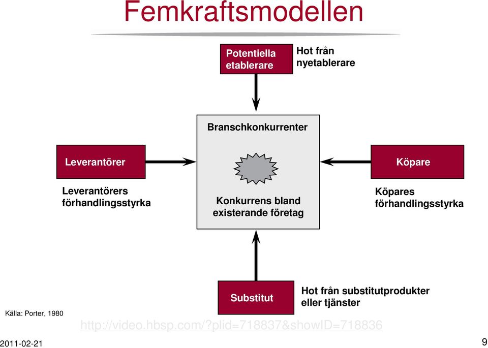 företag Köpares förhandlingsstyrka Källa: Porter, 1980 Substitut Hot från