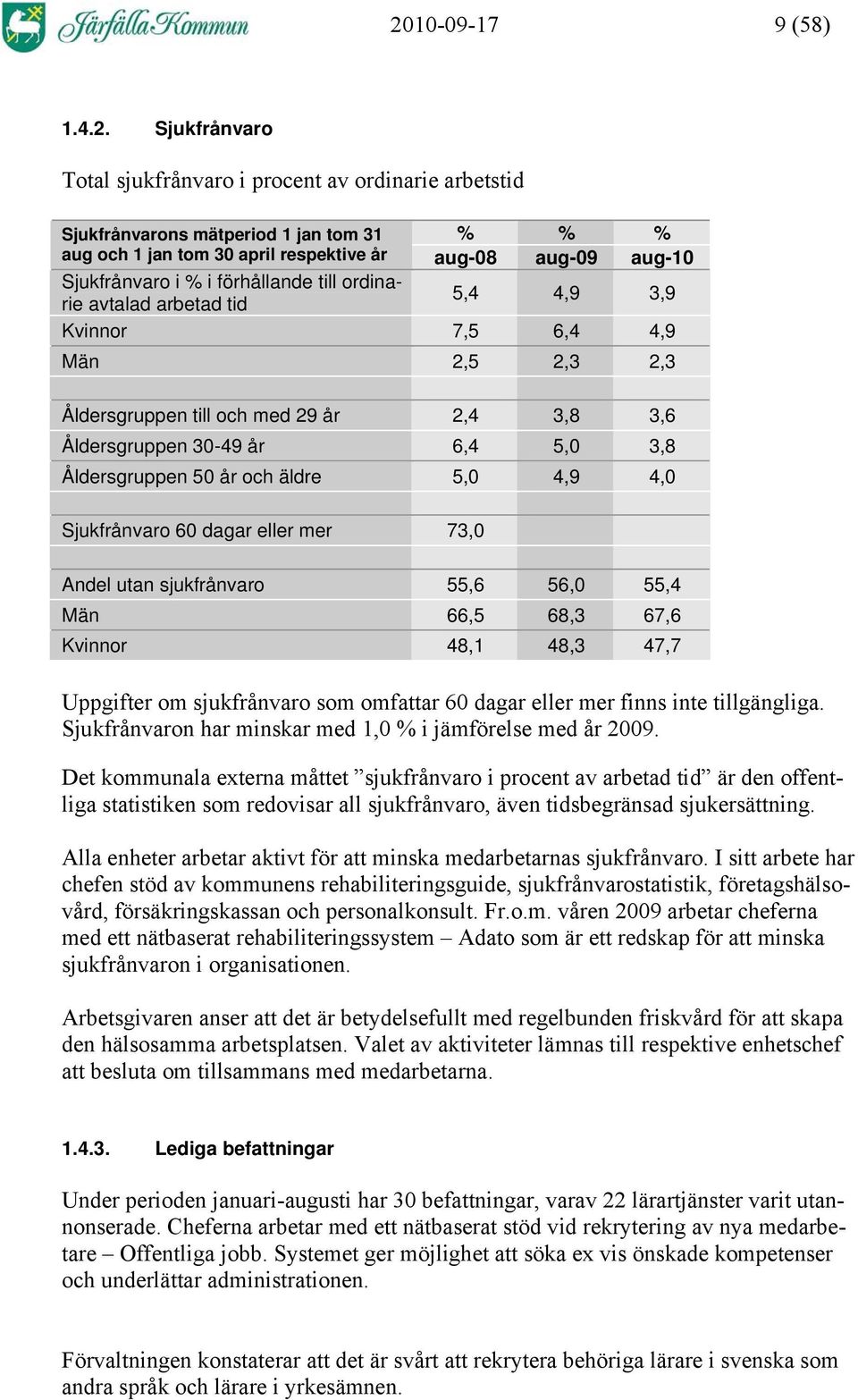 Åldersgruppen 50 år och äldre 5,0 4,9 4,0 Sjukfrånvaro 60 dagar eller mer 73,0 Andel utan sjukfrånvaro 55,6 56,0 55,4 Män 66,5 68,3 67,6 Kvinnor 48,1 48,3 47,7 Uppgifter om sjukfrånvaro som omfattar