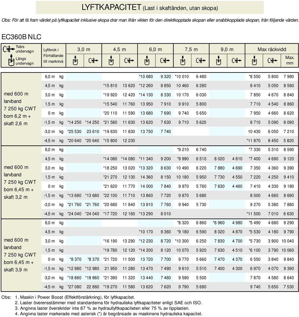 mm 6,0 m kg *10 680 9 320 *10 010 6 480 *8 550 5 800 7 980 bom 6,2 m + skaft 2,6 m 4,5 m kg *15 810 13 620 *12 260 8 850 10 460 6 280 8 410 5 050 8 560 3,0 m kg *19 920 12 420 *14 130 8 330 10 170 6