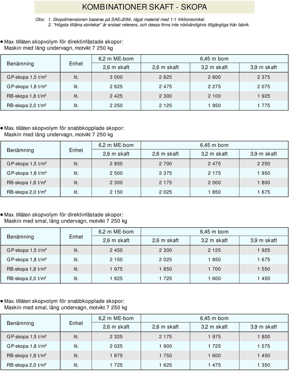 tillåten skopvolym för direktinfästade skopor: Maskin med lång undervagn, motvikt 7 250 kg GP-skopa 1,5 t/m 3 lit. 3 000 2 825 2 600 2 375 GP-skopa 1,8 t/m 3 lit.