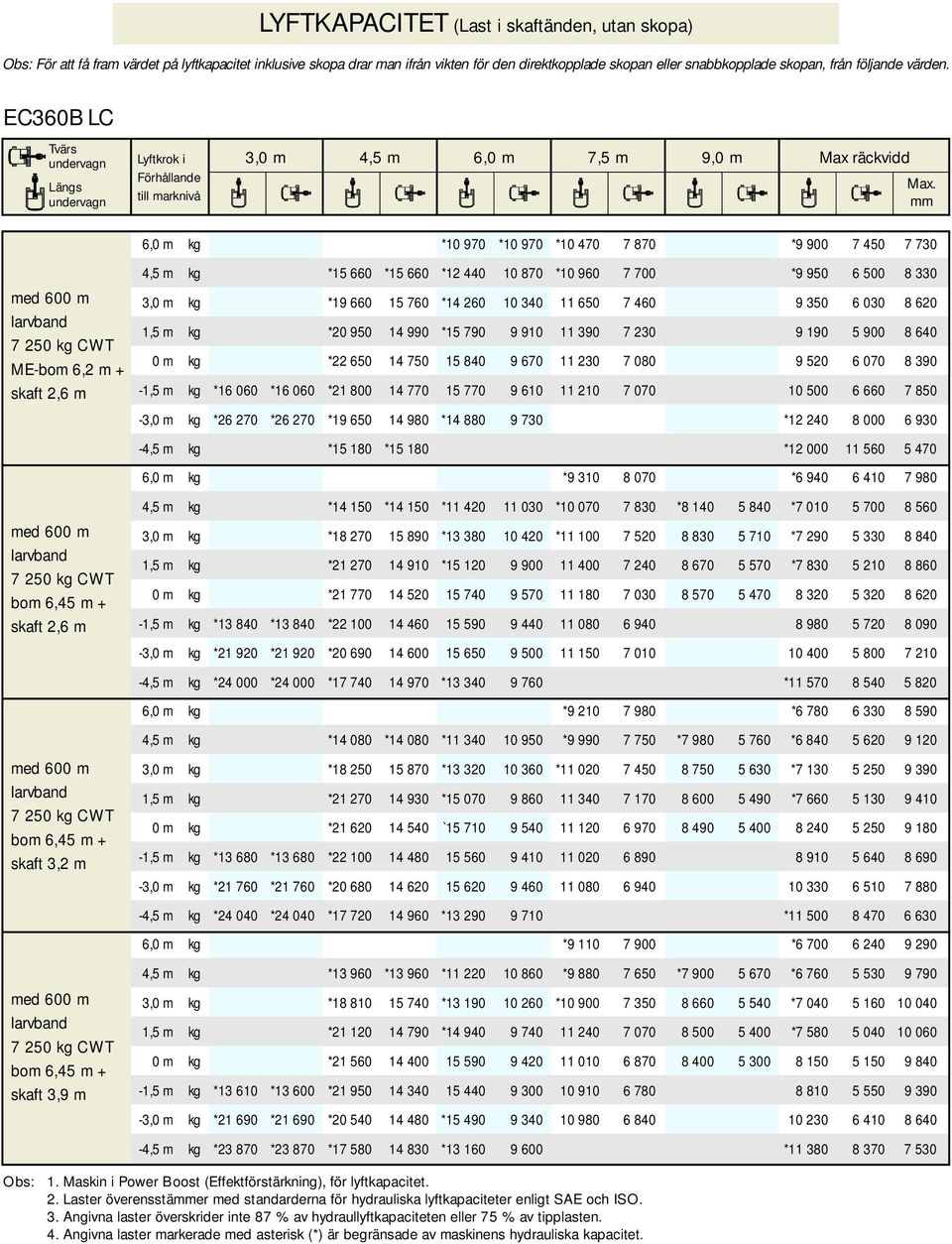 mm 6,0 m kg *10 970 *10 970 *10 470 7 870 *9 900 7 450 7 730 ME-bom 6,2 m + skaft 2,6 m 4,5 m kg *15 660 *15 660 *12 440 10 870 *10 960 7 700 *9 950 6 500 8 330 3,0 m kg *19 660 15 760 *14 260 10 340