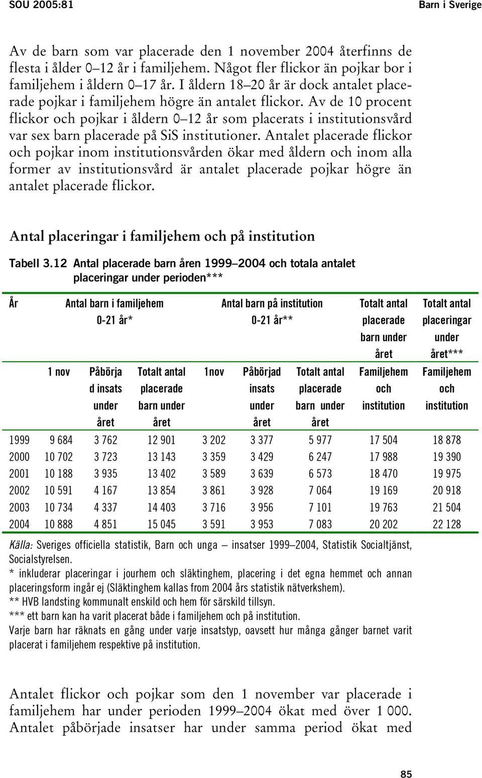 Av de 10 procent flickor och pojkar i åldern 0 12 år som placerats i institutionsvård var sex barn placerade på SiS institutioner.