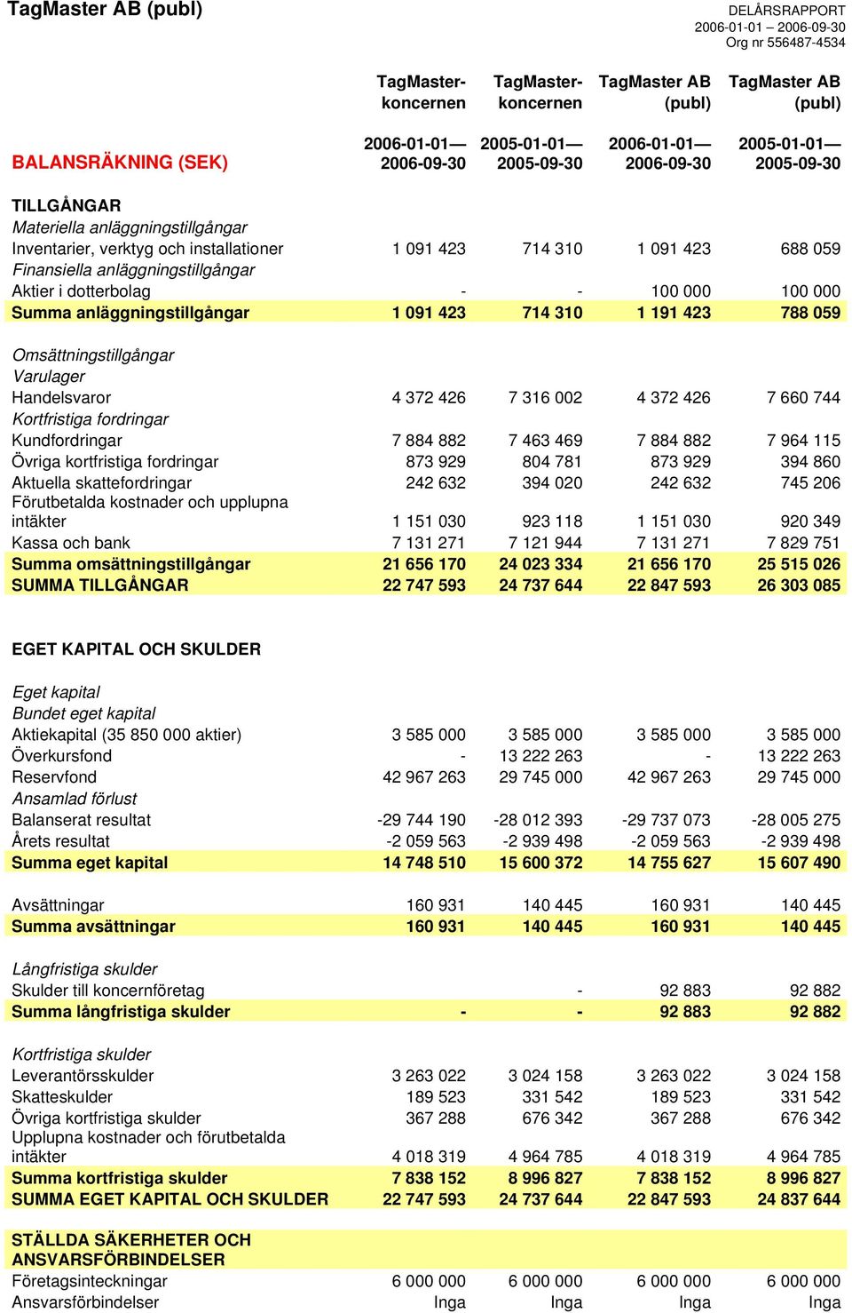 Summa anläggningstillgångar 1 091 423 714 310 1 191 423 788 059 Omsättningstillgångar Varulager Handelsvaror 4 372 426 7 316 002 4 372 426 7 660 744 Kortfristiga fordringar Kundfordringar 7 884 882 7