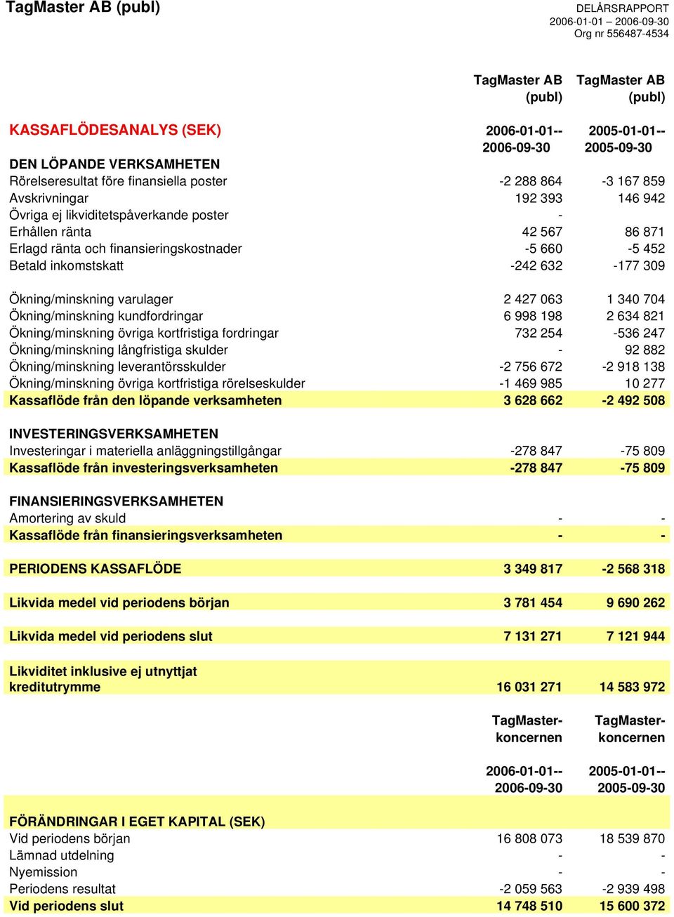 Ökning/minskning varulager 2 427 063 1 340 704 Ökning/minskning kundfordringar 6 998 198 2 634 821 Ökning/minskning övriga kortfristiga fordringar 732 254-536 247 Ökning/minskning långfristiga