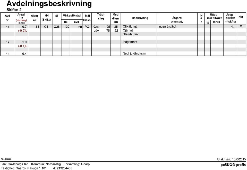 7 65 G1 G26 120 60 PG Gran 25 25 Olikåldrigt Ingen åtgärd 4.1 X (-0.2)L Löv 75 22 Ojämnt Blandat löv 12 13 1.9 Inägomark (-0.