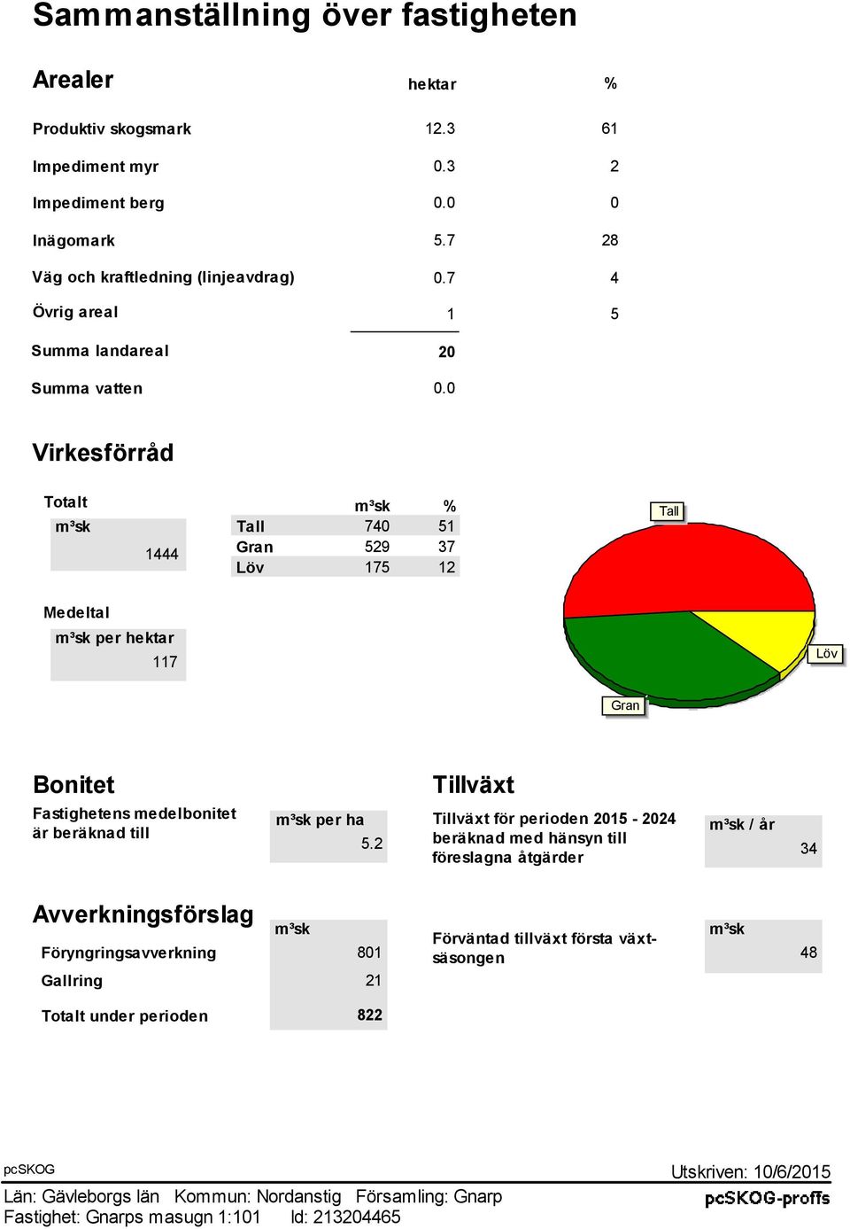 0 Virkesförråd Totalt m³sk 1444 m³sk % Tall 740 51 Gran 529 37 Löv 175 12 Tall Medeltal m³sk per hektar 117 Löv Gran Bonitet Fastighetens medelbonitet är beräknad till Tillväxt m³sk per ha