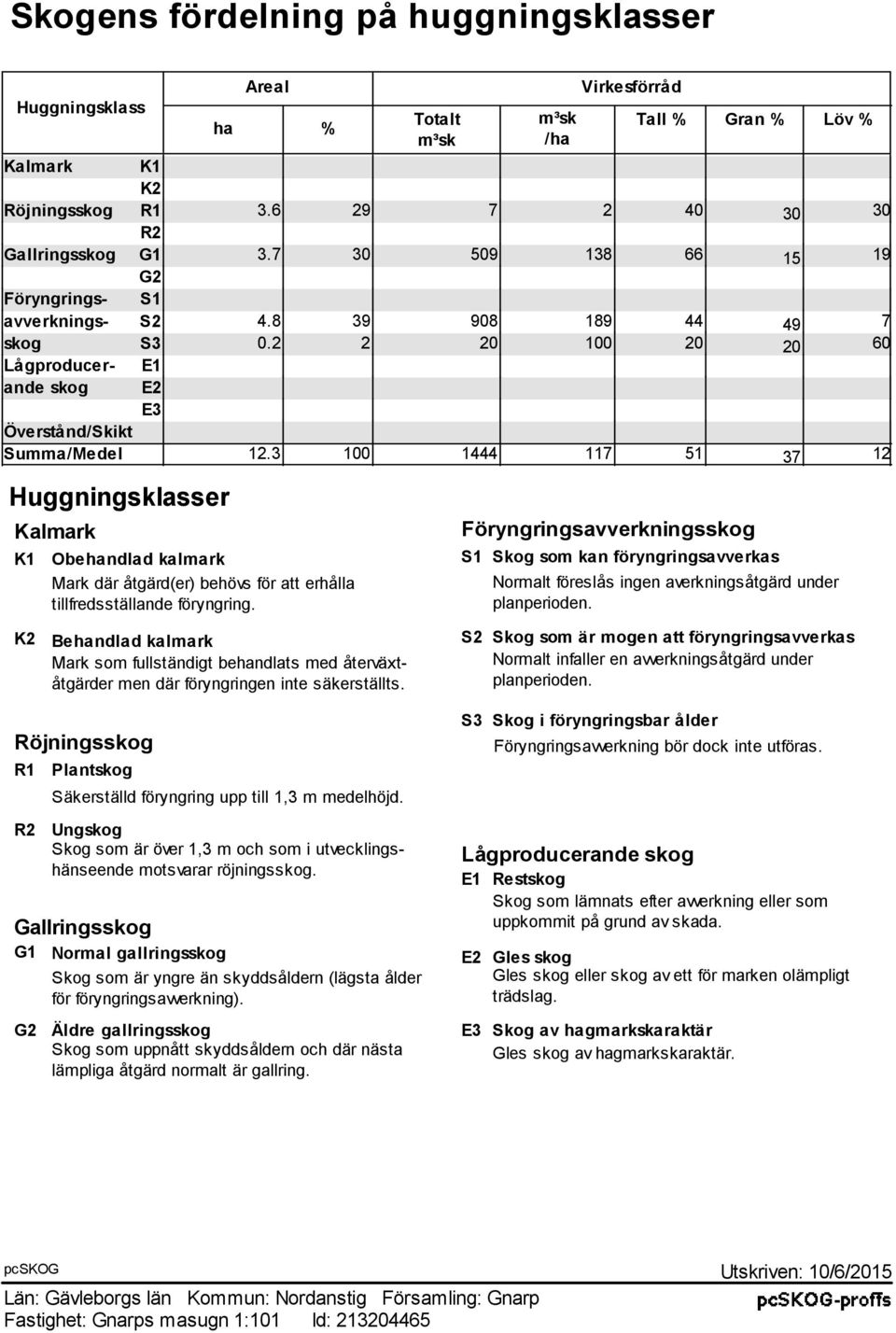3 100 1444 117 51 37 12 Huggningsklasser Kalmark K1 Obehandlad kalmark Mark där åtgärd(er) behövs för att erhålla tillfredsställande föryngring.