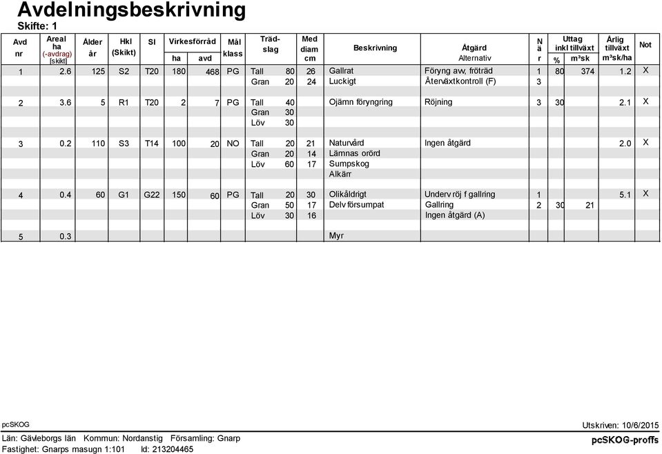 6 5 R1 T20 2 7 PG Tall 40 Ojämn föryngring Röjning 3 30 2.1 X Gran 30 Löv 30 3 0.2 110 S3 T14 100 20 NO Tall 20 21 Naturvård Ingen åtgärd 2.0 X Gran 20 14 Lämnas orörd Löv 60 17 Sumpskog Alkärr 4 0.