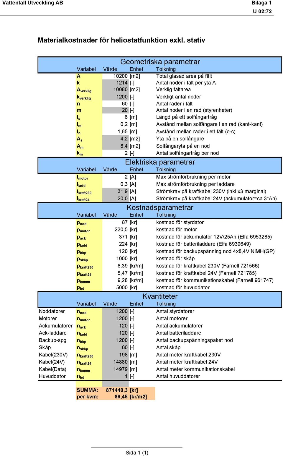 Verkligt antal noder n 60 [-] Antal rader i fält m 20 [-] Antal noder i en rad (styrenheter) l s 6 [m] Längd på ett solfångartråg l m 0,2 [m] Avstånd mellan solfångare i en rad (kant-kant) l n 1,65