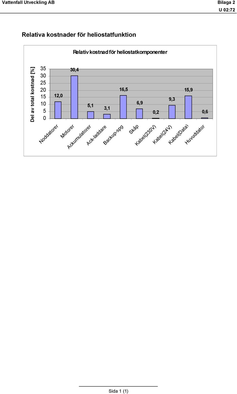 10 5 0 12,0 Noddatorer 30,4 Motorer 5,1 Ackumulatorer 3,1 Ack-laddare 16,5