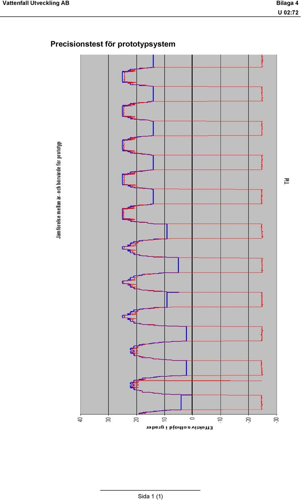 Precisionstest för