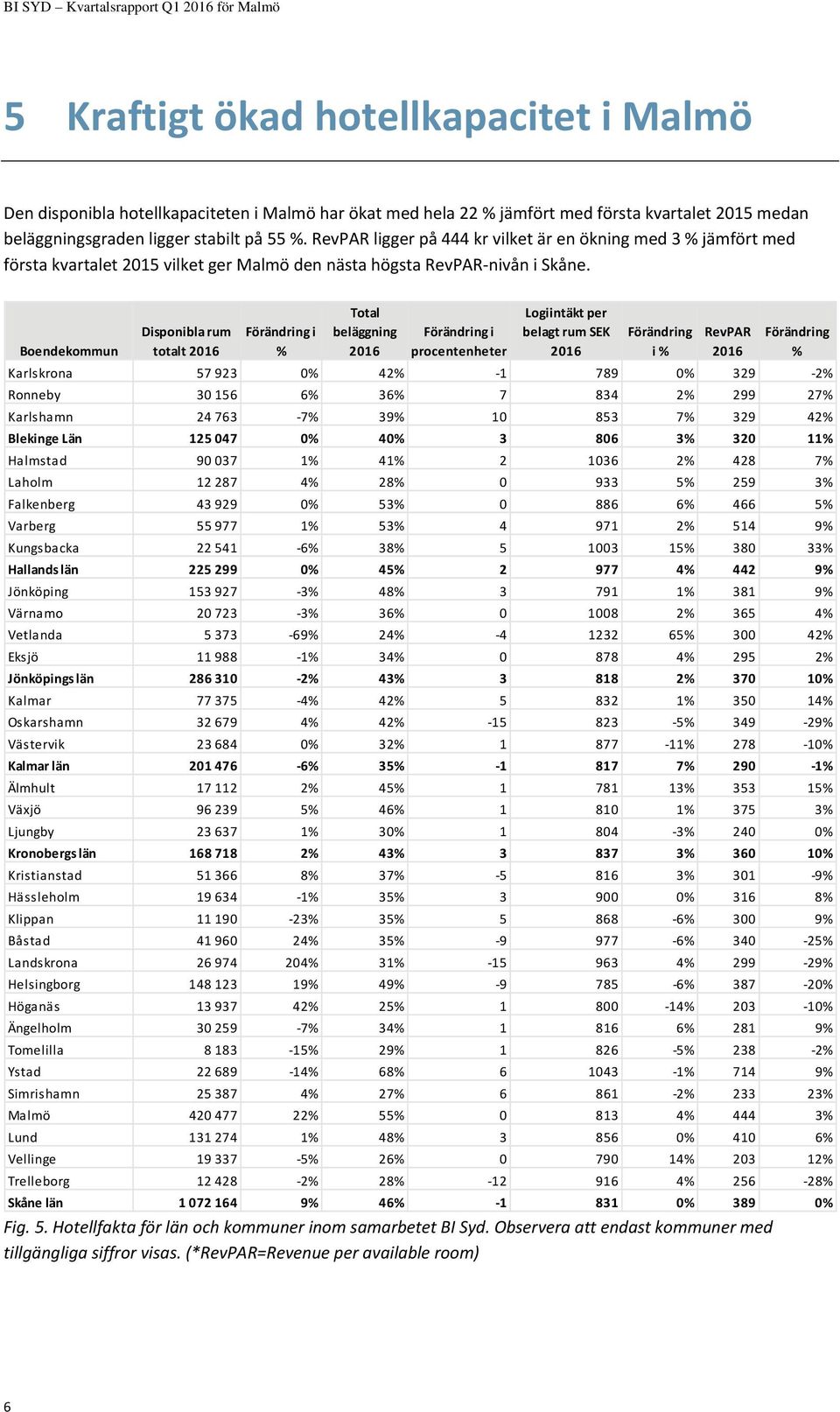 Total beläggning 2016 Logiintäkt per belagt rum SEK 2016 Boendekommun Disponibla rum totalt 2016 Förändring i % Förändring i procentenheter Förändring i % RevPAR 2016 Förändring % Karlskrona 57 923