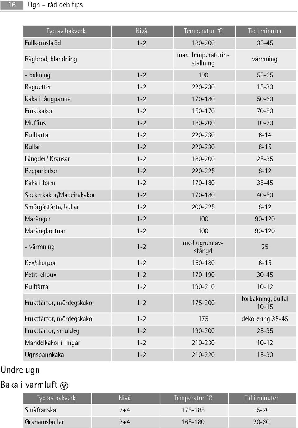 Bullar 1-2 220-230 8-15 Längder/ Kransar 1-2 180-200 25-35 Pepparkakor 1-2 220-225 8-12 Kaka i form 1-2 170-180 35-45 Sockerkakor/Madeirakakor 1-2 170-180 40-50 Smörgåstårta, bullar 1-2 200-225 8-12