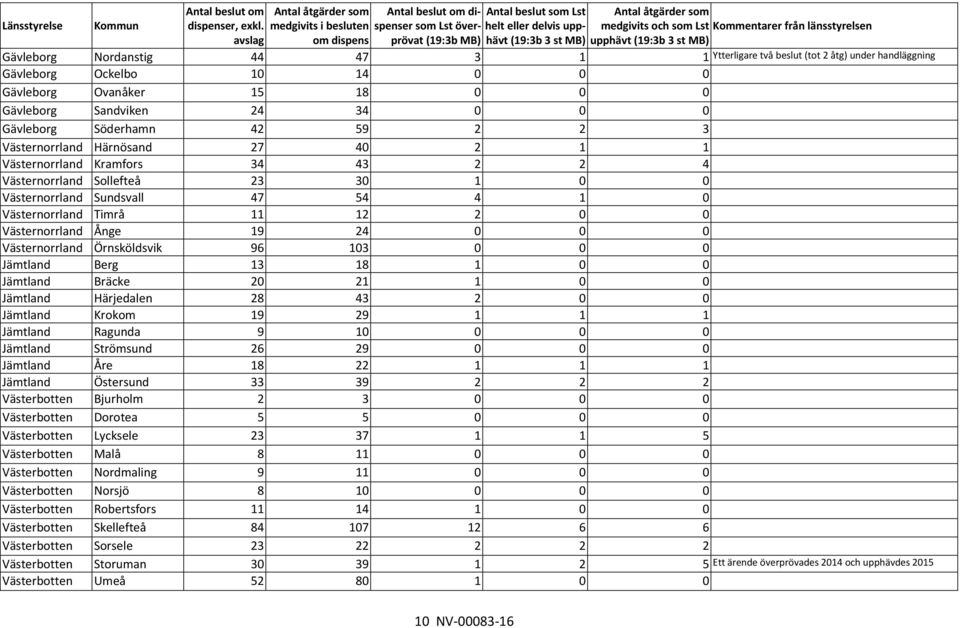 medgivits och som Lst Kommentarer från länsstyrelsen upphävt (19:3b 3 st MB) Gävleborg Nordanstig 44 47 3 1 1 Ytterligare två beslut (tot 2 åtg) under handläggning Gävleborg Ockelbo 10 14 0 0 0