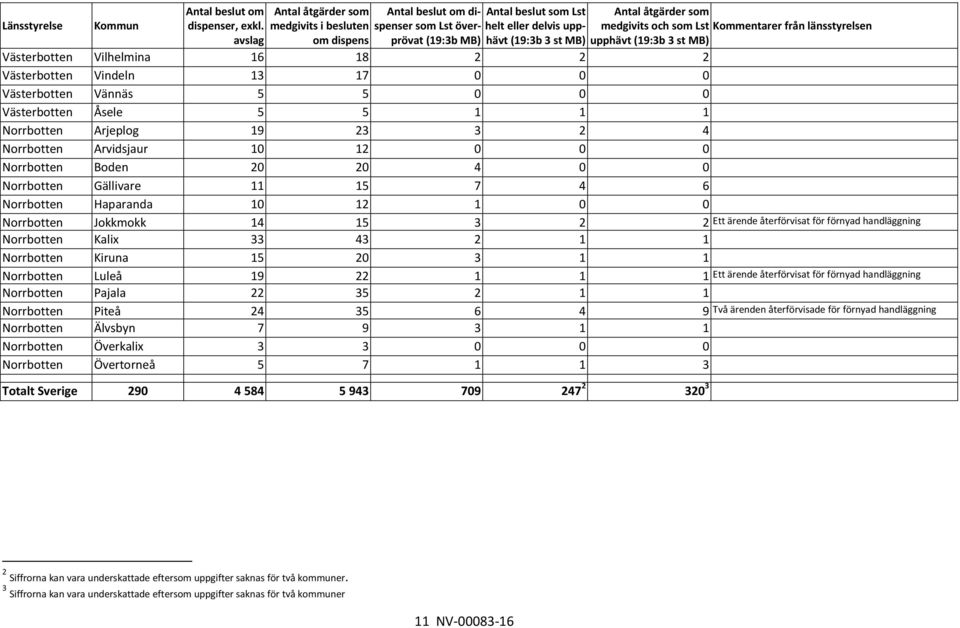 medgivits och som Lst Kommentarer från länsstyrelsen upphävt (19:3b 3 st MB) Västerbotten Vilhelmina 16 18 2 2 2 Västerbotten Vindeln 13 17 0 0 0 Västerbotten Vännäs 5 5 0 0 0 Västerbotten Åsele 5 5