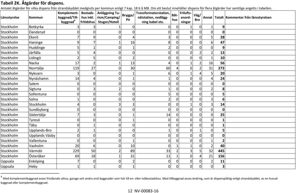 rism/camping/ nätstation, nedlägganord- Annat Totalt Kommentar från länsstyrelsen Anläggning Tu- Transformatorstation, Frilufts- Brygga/ Båthus Bro Väg/ byggnad/till- byggnad 4 Pir fritidshus