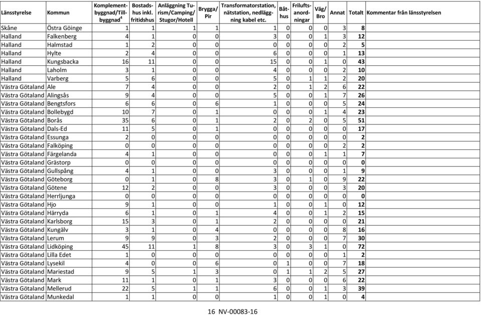 Halland Kungsbacka 16 11 0 0 15 0 0 1 0 43 Halland Laholm 3 1 0 0 4 0 0 0 2 10 Halland Varberg 5 6 0 0 5 0 1 1 2 20 Västra Götaland Ale 7 4 0 0 2 0 1 2 6 22 Västra Götaland Alingsås 9 4 0 0 5 0 0 1 7