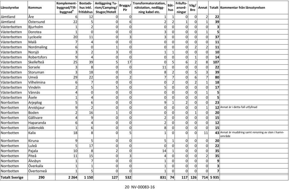 0 0 0 0 0 3 Västerbotten Dorotea 1 0 0 0 3 0 0 0 1 5 Västerbotten Lycksele 20 11 0 3 3 0 0 0 0 37 Västerbotten Malå 7 4 0 0 0 0 0 0 0 11 Västerbotten Nordmaling 6 0 1 0 0 0 0 2 2 11 Västerbotten