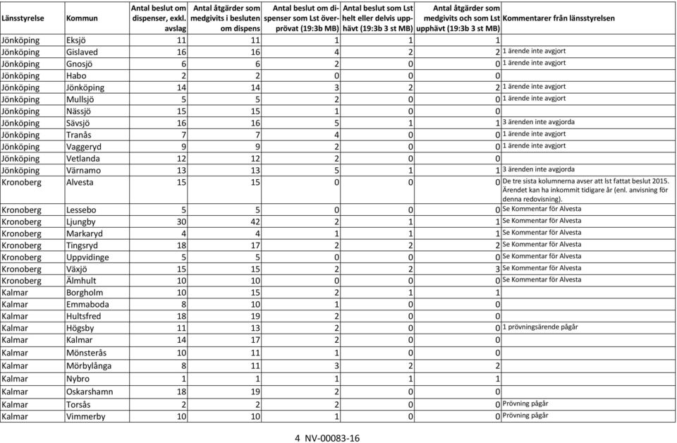 åtgärder som medgivits och som Lst Kommentarer från länsstyrelsen upphävt (19:3b 3 st MB) Jönköping Eksjö 11 11 1 1 1 Jönköping Gislaved 16 16 4 2 2 1 ärende inte avgjort Jönköping Gnosjö 6 6 2 0 0 1