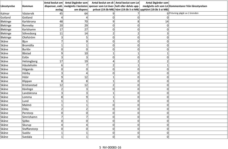 medgivits och som Lst Kommentarer från länsstyrelsen upphävt (19:3b 3 st MB) Kalmar Västervik 45 64 9 7 9 Prövning pågår av 2 ärenden Gotland Gotland 4 4 0 0 0 Blekinge Karlskrona 48 70 9 8 14