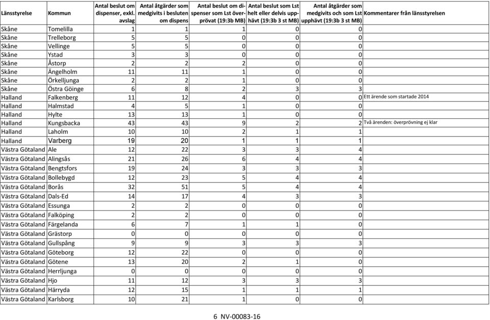 åtgärder som medgivits och som Lst Kommentarer från länsstyrelsen upphävt (19:3b 3 st MB) Skåne Tomelilla 1 1 1 0 0 Skåne Trelleborg 5 5 0 0 0 Skåne Vellinge 5 5 0 0 0 Skåne Ystad 3 3 0 0 0 Skåne