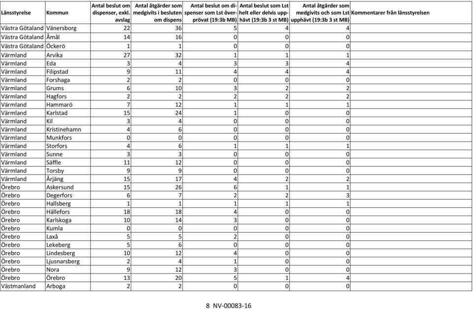 Vänersborg 22 36 5 4 4 Västra Götaland Åmål 14 16 0 0 0 Västra Götaland Öckerö 1 1 0 0 0 Värmland Arvika 27 32 1 1 1 Värmland Eda 3 4 3 3 4 Värmland Filipstad 9 11 4 4 4 Värmland Forshaga 2 2 0 0 0