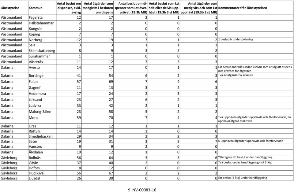 medgivits och som Lst Kommentarer från länsstyrelsen upphävt (19:3b 3 st MB) Västmanland Fagersta 12 17 2 1 1 Västmanland Hallstahammar 2 2 0 0 0 Västmanland Kungsör 2 2 0 0 0 Västmanland Köping 7 7