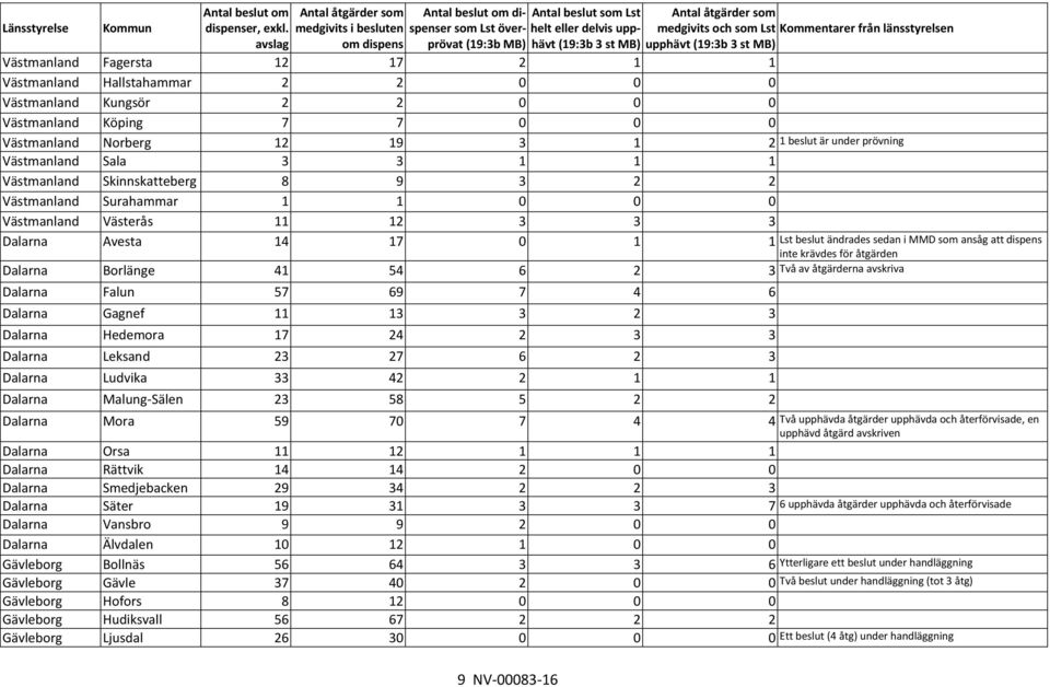 medgivits och som Lst Kommentarer från länsstyrelsen upphävt (19:3b 3 st MB) Västmanland Fagersta 12 17 2 1 1 Västmanland Hallstahammar 2 2 0 0 0 Västmanland Kungsör 2 2 0 0 0 Västmanland Köping 7 7