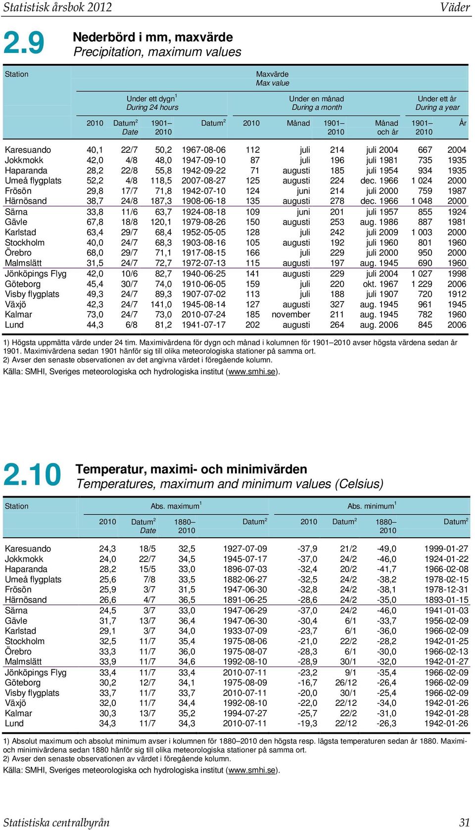 2010 Datum 2 2010 Månad 1901 2010 Månad och år 1901 2010 År Karesuando 40,1 22/7 50,2 1967-08-06 112 juli 214 juli 2004 667 2004 Jokkmokk 42,0 4/8 48,0 1947-09-10 87 juli 196 juli 1981 735 1935