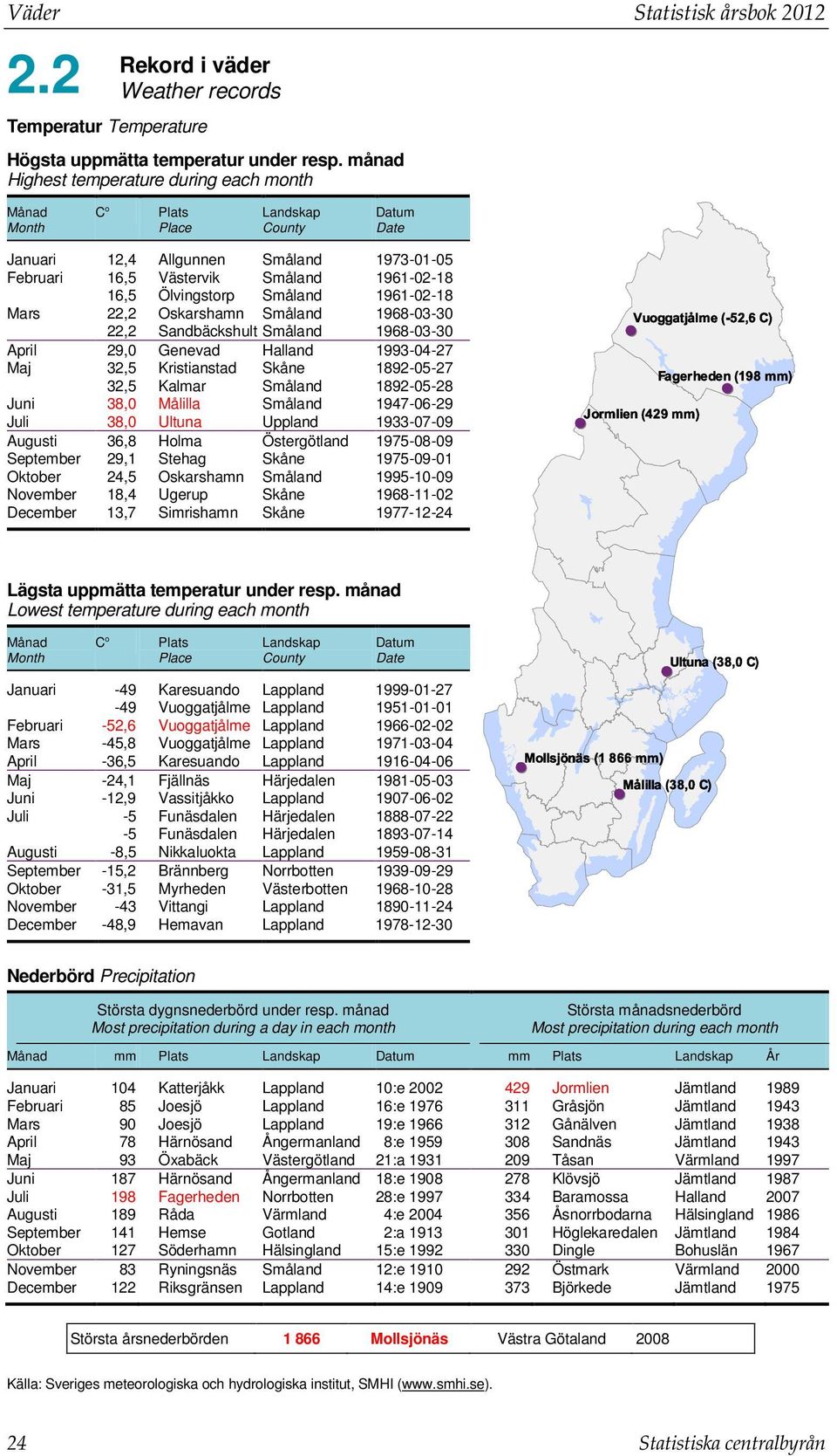 Ölvingstorp Småland 1961-02-18 Mars 22,2 Oskarshamn Småland 1968-03-30 22,2 Sandbäckshult Småland 1968-03-30 April 29,0 Genevad Halland 1993-04-27 Maj 32,5 Kristianstad Skåne 1892-05-27 32,5 Kalmar