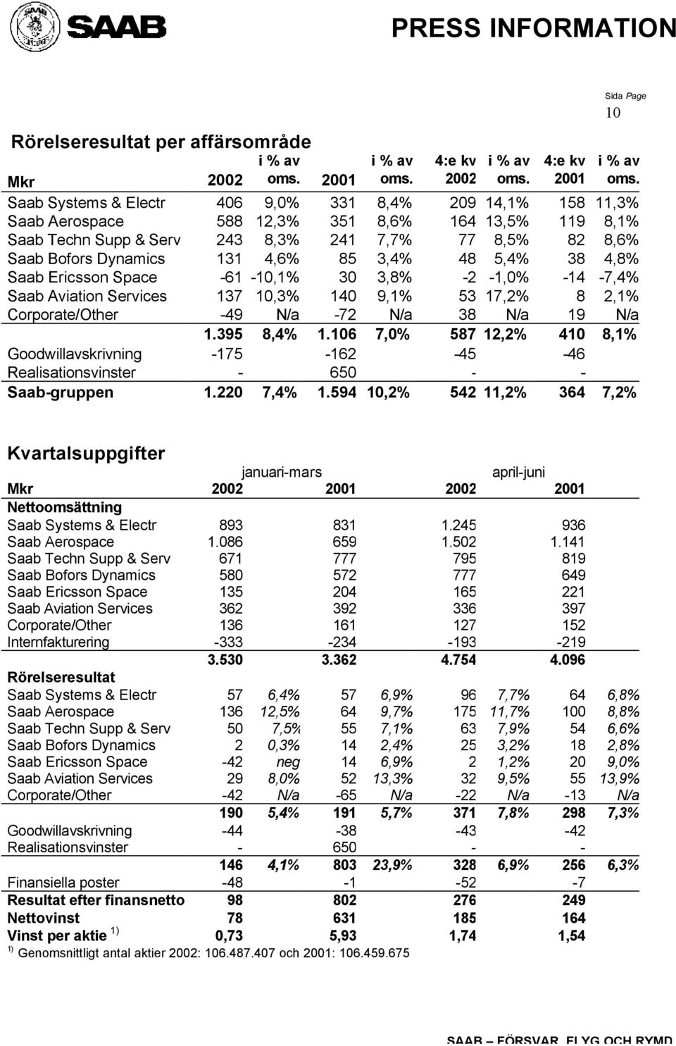 4,6% 85 3,4% 48 5,4% 38 4,8% Saab Ericsson Space -61-10,1% 30 3,8% -2-1,0% -14-7,4% Saab Aviation Services 137 10,3% 140 9,1% 53 17,2% 8 2,1% Corporate/Other -49 N/a -72 N/a 38 N/a 19 N/a 1.